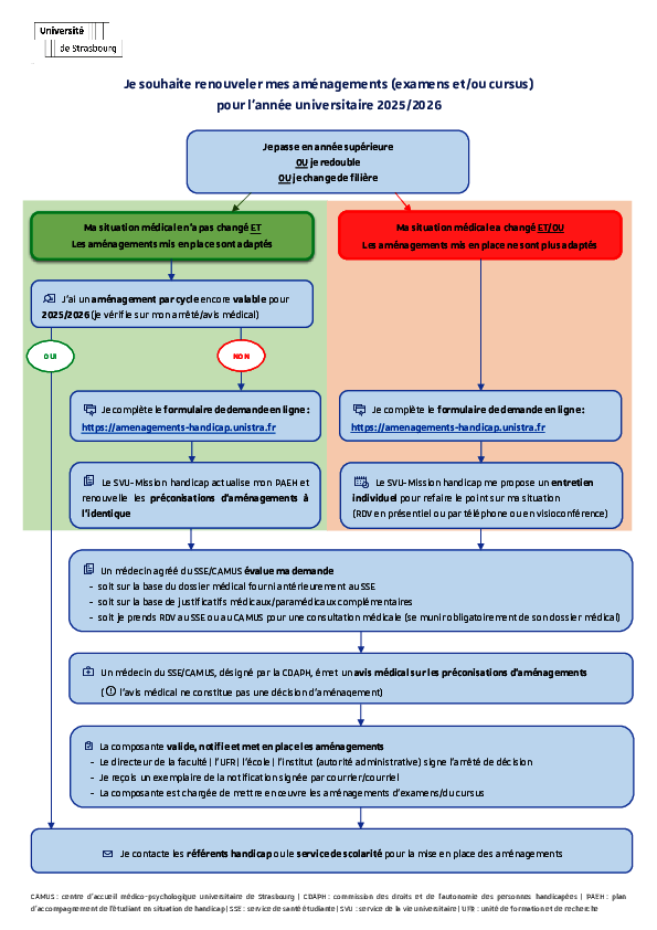 <strong>Logigramme du renouvellement des aménagements</strong>